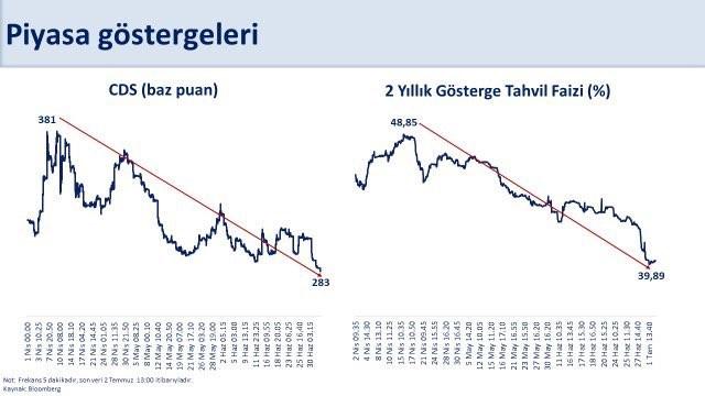 Ekonomik Göstergelerde İyileşme ve Risk Primi Düşüşü